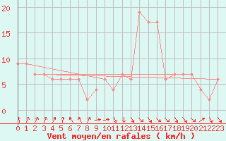 Courbe de la force du vent pour Rostherne No 2
