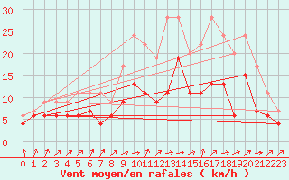 Courbe de la force du vent pour Romorantin (41)