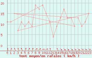 Courbe de la force du vent pour Gioia Del Colle