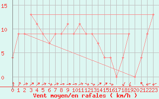 Courbe de la force du vent pour Bahia Blanca Aerodrome