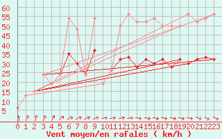 Courbe de la force du vent pour Cardinham