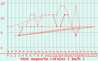 Courbe de la force du vent pour Ketrzyn