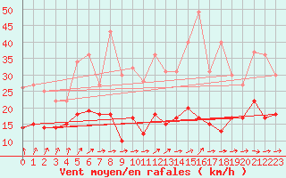 Courbe de la force du vent pour Klippeneck