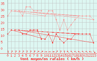 Courbe de la force du vent pour Weiden