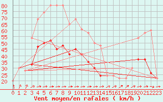 Courbe de la force du vent pour Milford Haven