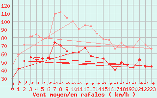 Courbe de la force du vent pour Cap de la Hague (50)