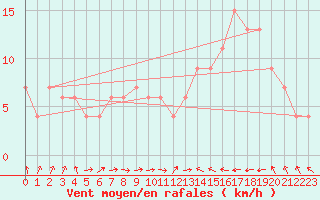 Courbe de la force du vent pour Gravesend-Broadness