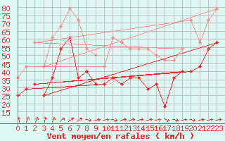 Courbe de la force du vent pour Halten Fyr