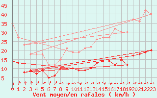 Courbe de la force du vent pour Prveranges (18)