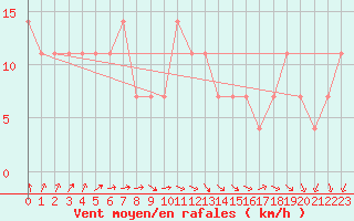 Courbe de la force du vent pour Berlin-Dahlem