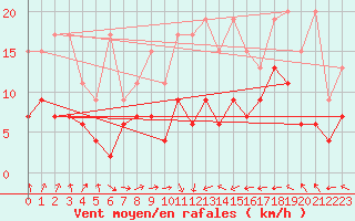 Courbe de la force du vent pour Salen-Reutenen