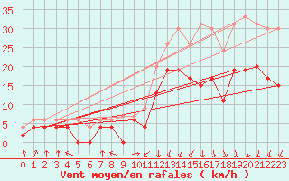 Courbe de la force du vent pour Chambry / Aix-Les-Bains (73)