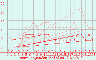 Courbe de la force du vent pour Calarasi