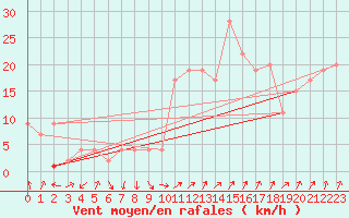 Courbe de la force du vent pour Guadalajara