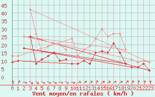 Courbe de la force du vent pour Orlans (45)