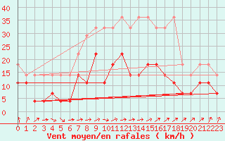 Courbe de la force du vent pour Meiningen