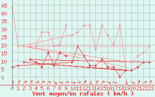 Courbe de la force du vent pour Nyon-Changins (Sw)