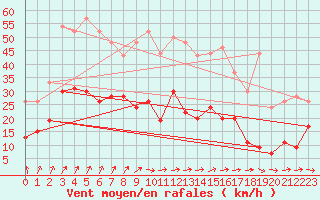 Courbe de la force du vent pour Reims-Prunay (51)