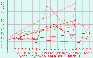 Courbe de la force du vent pour Weissenburg
