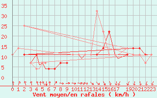 Courbe de la force du vent pour Bekescsaba