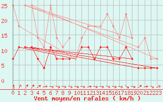 Courbe de la force du vent pour Bonn-Roleber