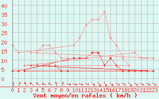 Courbe de la force du vent pour Puolanka Paljakka