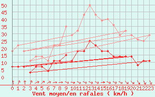 Courbe de la force du vent pour Pasvik