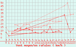 Courbe de la force du vent pour Tarbes (65)