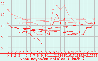 Courbe de la force du vent pour Weybourne