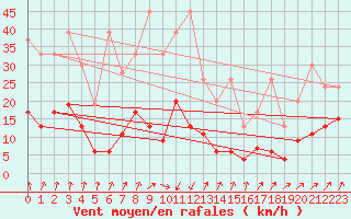 Courbe de la force du vent pour La Fretaz (Sw)