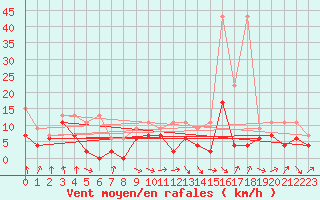 Courbe de la force du vent pour Wdenswil