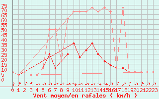Courbe de la force du vent pour Wien / City
