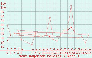 Courbe de la force du vent pour Klevavatnet