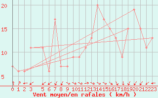 Courbe de la force du vent pour Capo Caccia