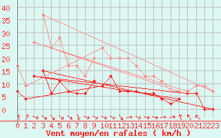 Courbe de la force du vent pour Nancy - Essey (54)