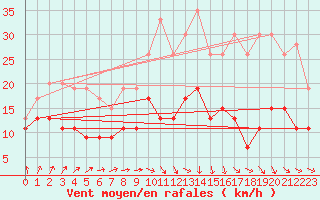 Courbe de la force du vent pour Bridlington Mrsc