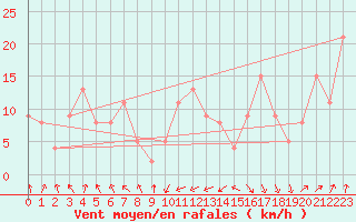 Courbe de la force du vent pour la bouée 62121