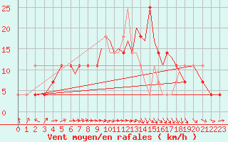 Courbe de la force du vent pour Karlovy Vary