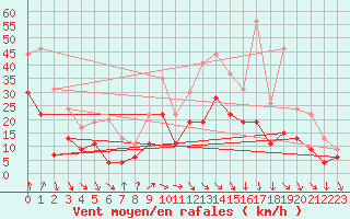 Courbe de la force du vent pour Lyon - Saint-Exupry (69)