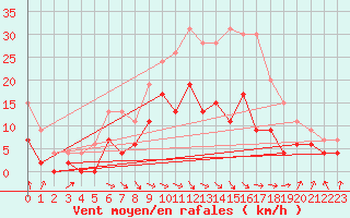 Courbe de la force du vent pour Saint-Girons (09)
