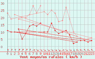 Courbe de la force du vent pour Epinal (88)