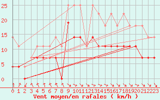 Courbe de la force du vent pour Punta Galea