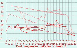 Courbe de la force du vent pour Vannes-Sn (56)