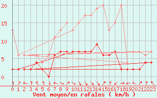 Courbe de la force du vent pour Mosen