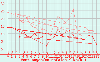 Courbe de la force du vent pour Albert-Bray (80)