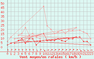 Courbe de la force du vent pour Auch (32)