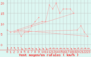 Courbe de la force du vent pour Kenley