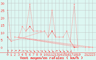 Courbe de la force du vent pour Pasvik