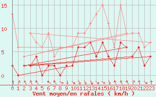 Courbe de la force du vent pour Altdorf
