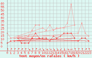 Courbe de la force du vent pour Lahr (All)